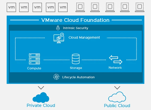 Infraestrutura híbrida com VMware Cloud e vSphere.