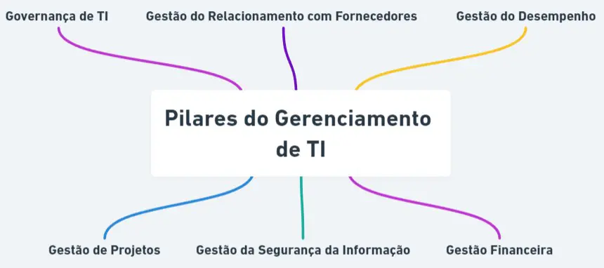 7 Pilares do Gerenciamento de TI mapa mental com os 7 pilares do Gerenciamento de TI